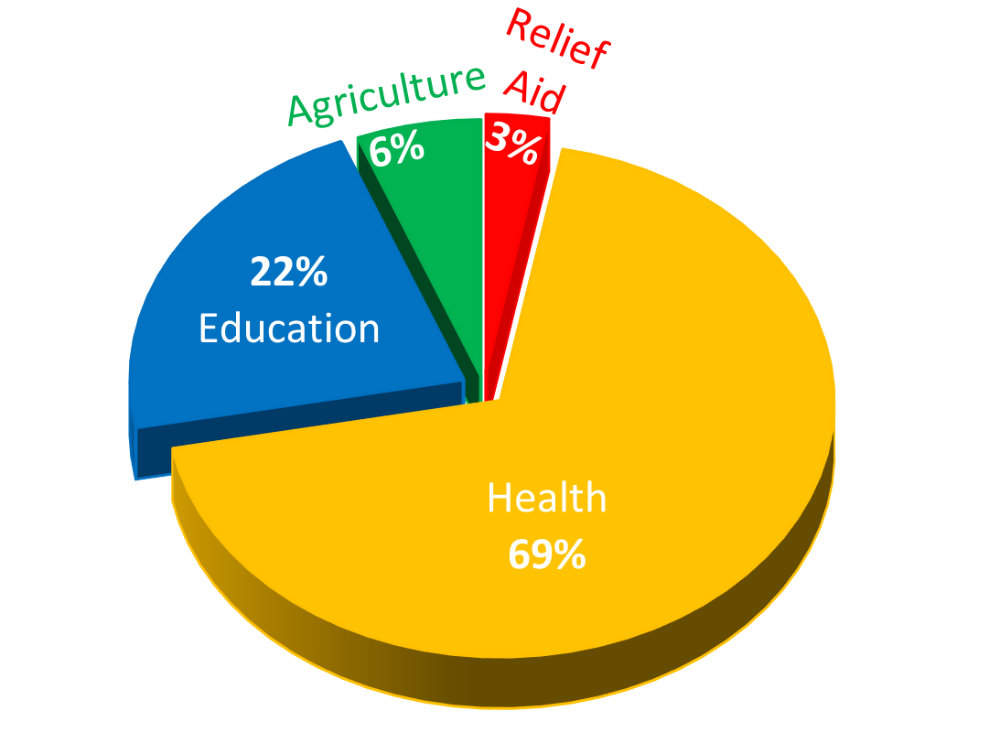 Expenditures 2023